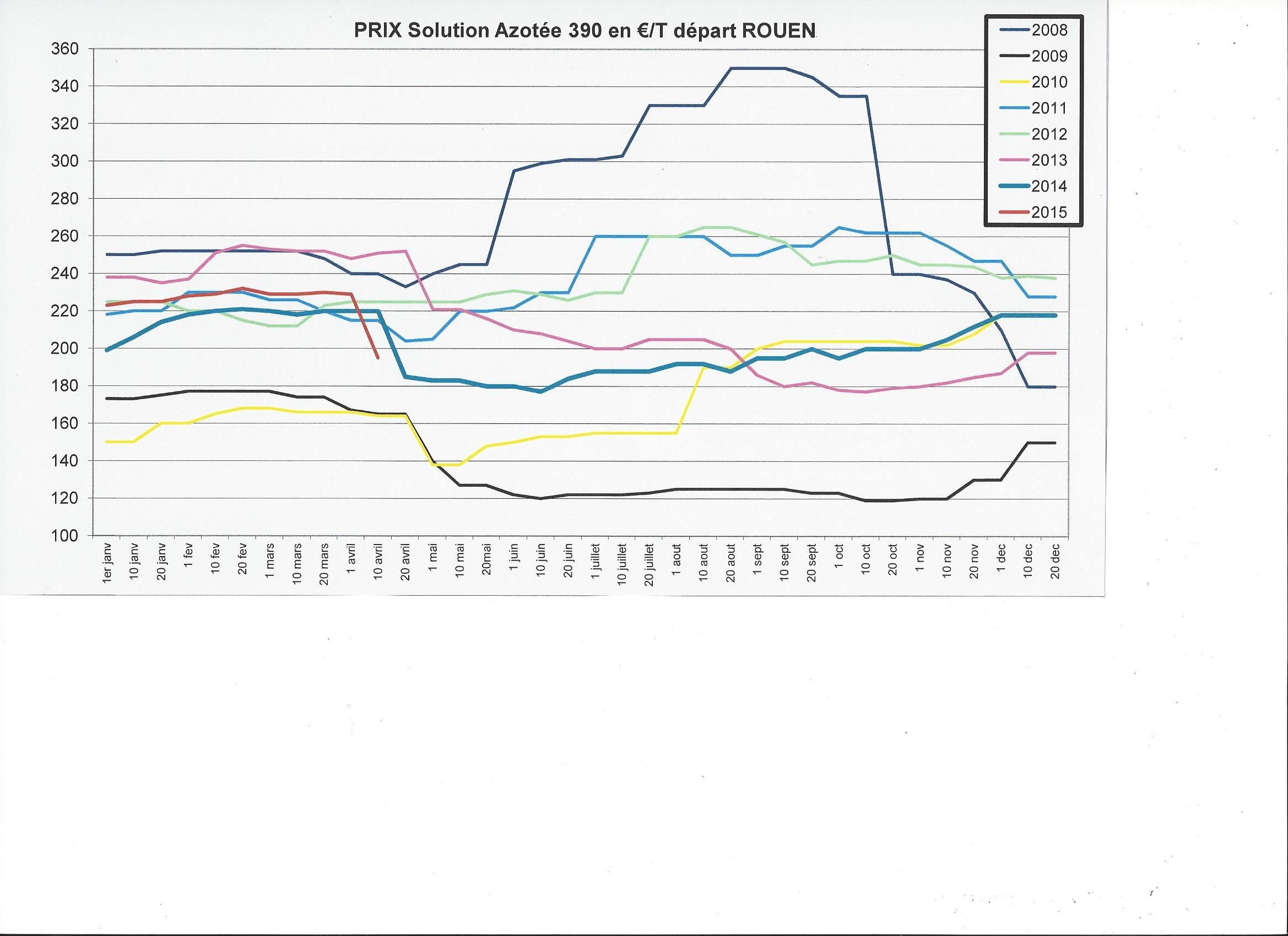 Agripro Historique des prix de la Solution azotée 390